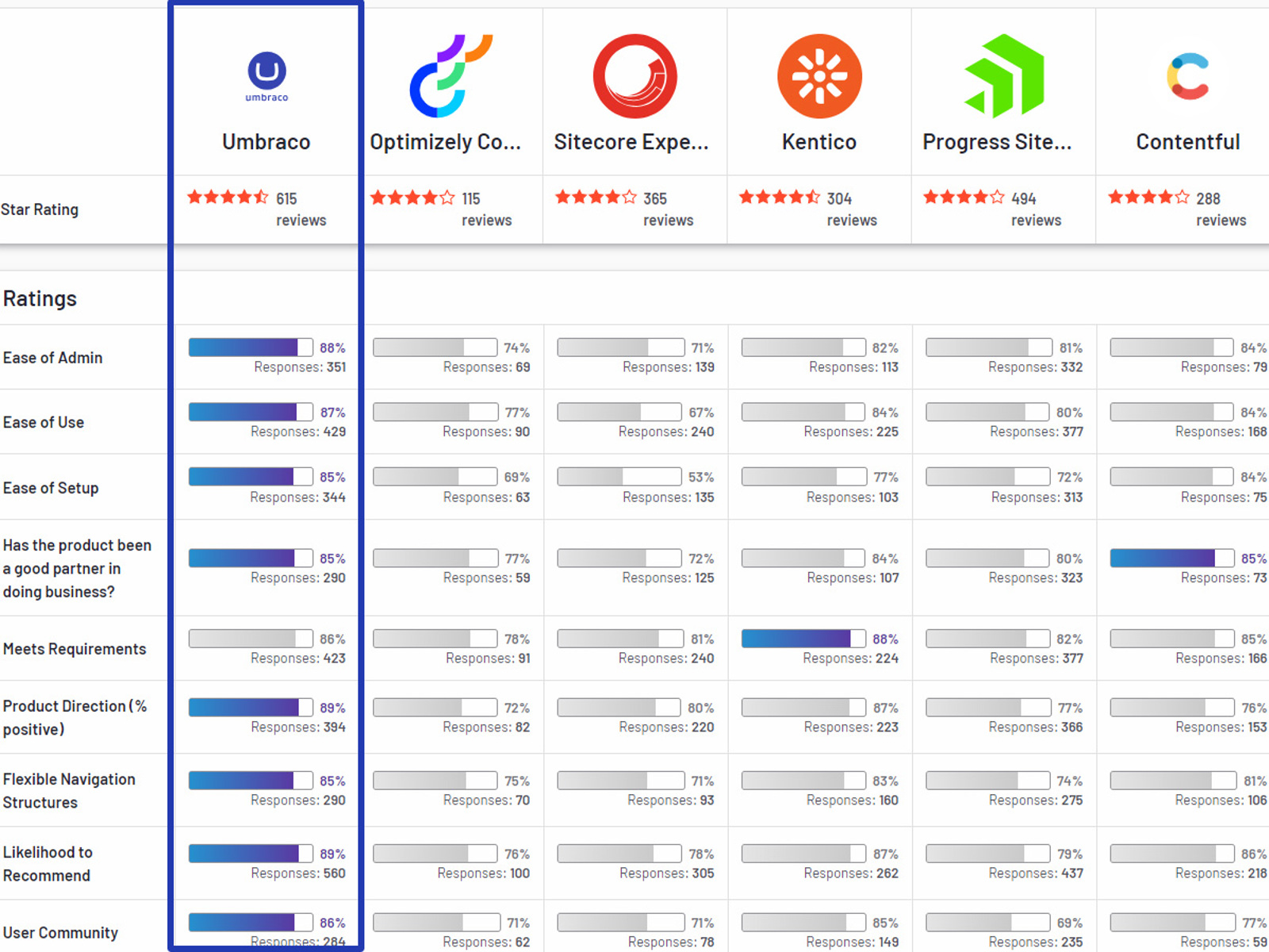 Umbraco Web Development Agency | Marcel Digital