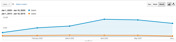 Line graph depicting year-over-year change in organic traffic