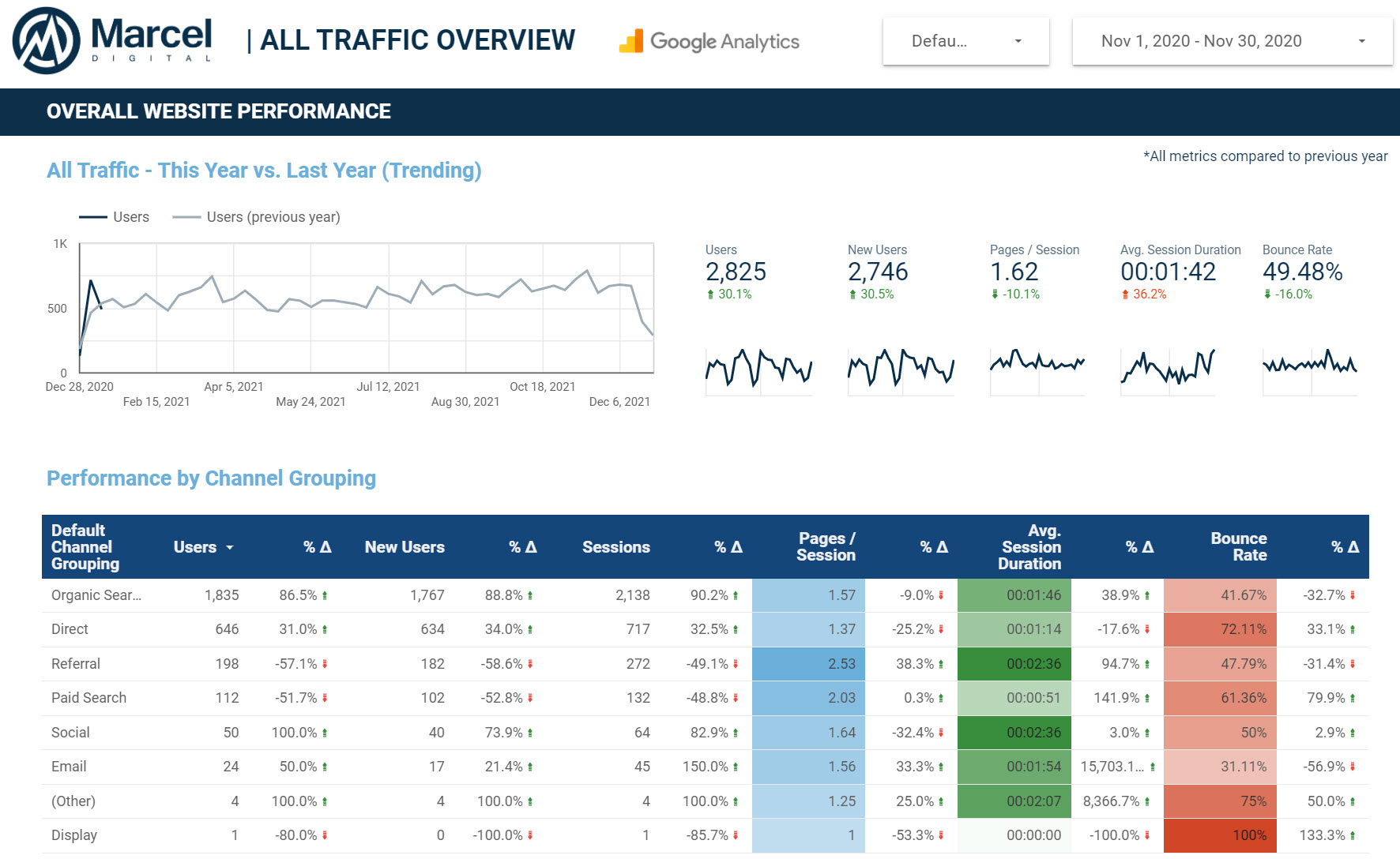 How to Build a Google Data Studio Dashboard | Marcel Digital