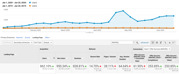 Line graph depicting year-over-year change in organic traffic and conversions for the learning center